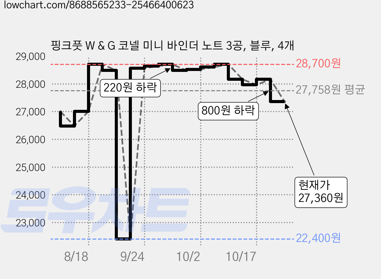 핑크풋 W & G 코넬 미니 바인더 노트 3공, 블루, 4개 가격 변동 차트, 현재가 27,360원, 관측 최저가 22,400원