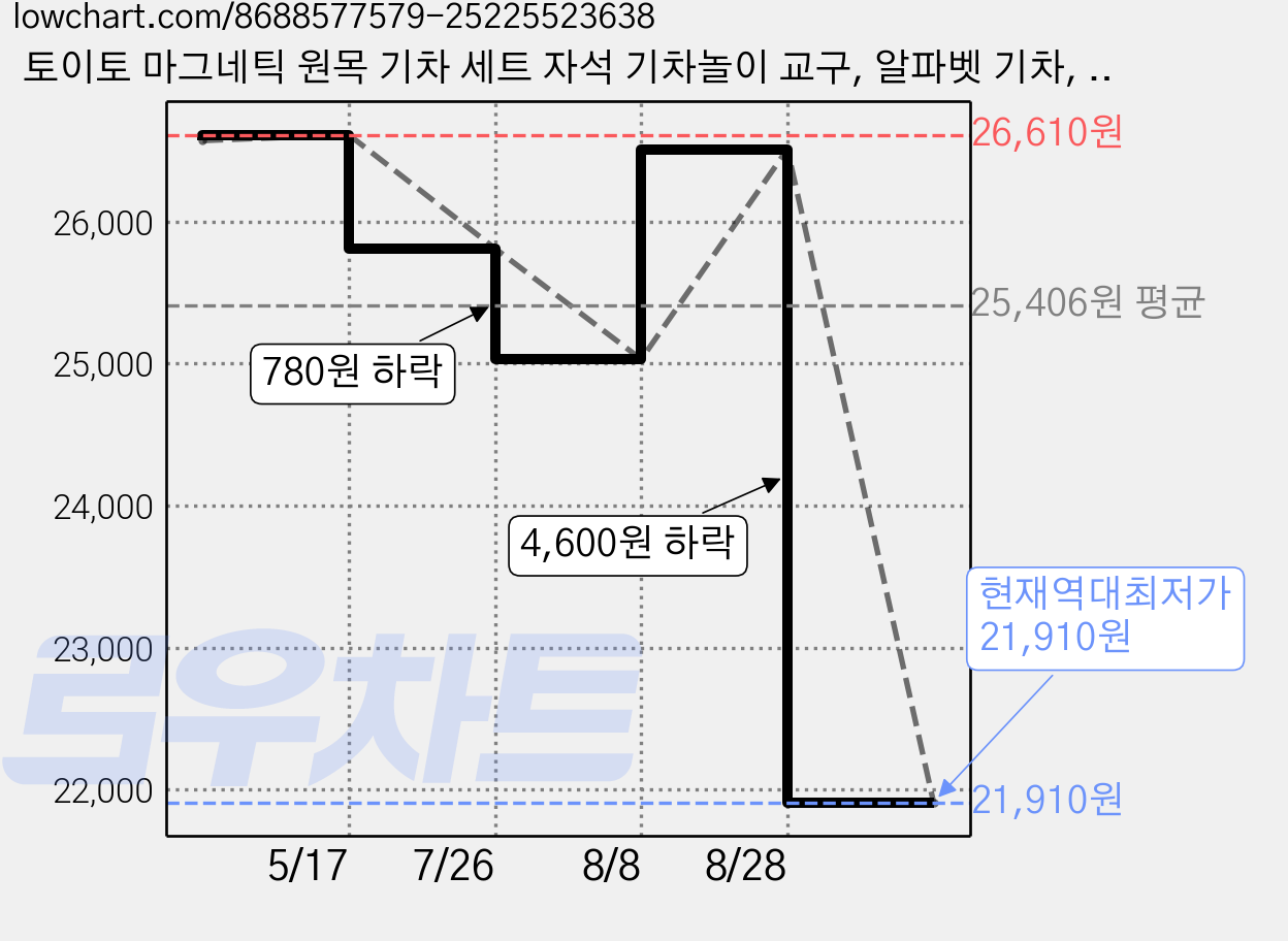 토이토 마그네틱 원목 기차 세트 자석 기차놀이 교구, 알파벳 기차, 1개, 알파벳 가격 변동 차트, 현재가 21,910원, 역대최저가
