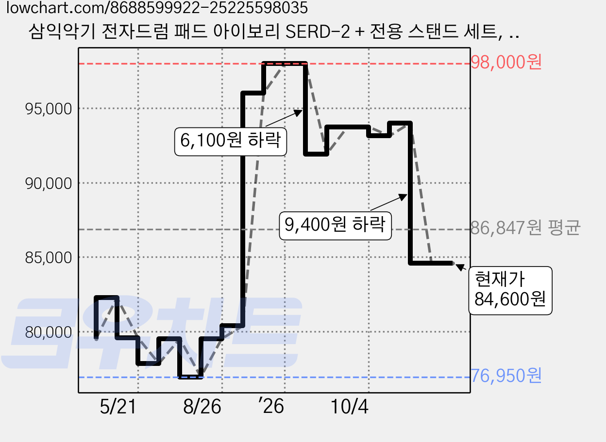 삼익악기 전자드럼 패드 아이보리 SERD-2 + 전용 스탠드 세트, 1세트 가격 변동 차트, 현재가 84,600원, 관측 최저가 76,950원
