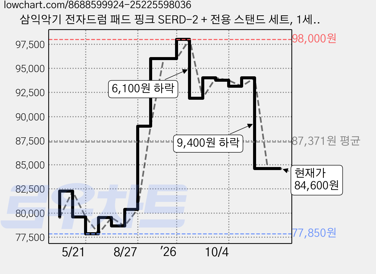 삼익악기 전자드럼 패드 핑크 SERD-2 + 전용 스탠드 세트, 1세트 가격 변동 차트, 현재가 84,600원, 관측 최저가 77,850원