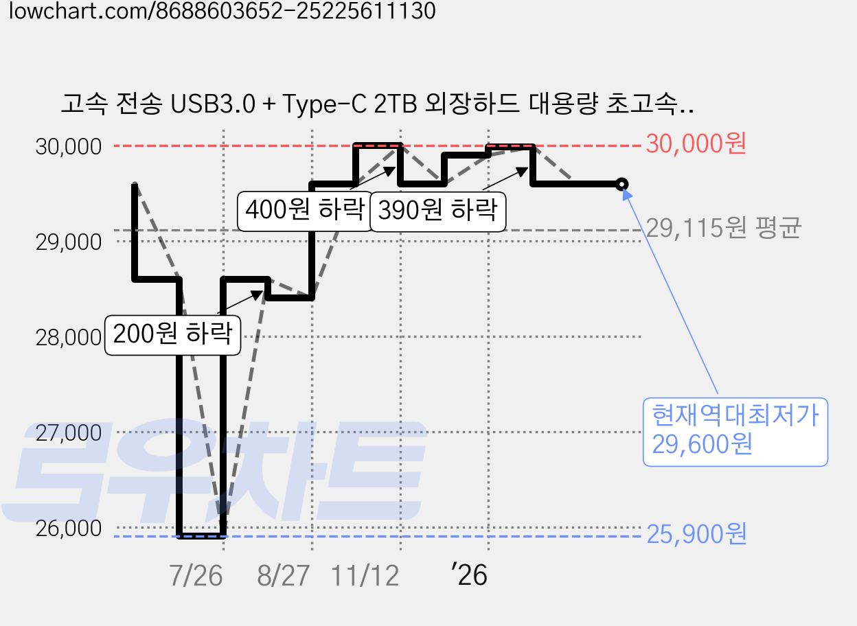 고속 전송 USB3.0 + Type-C 2TB 외장하드 대용량 초고속 휴대용 저장장치, 1개 가격 변동 차트, 현재가 29,600원, 역대최저가