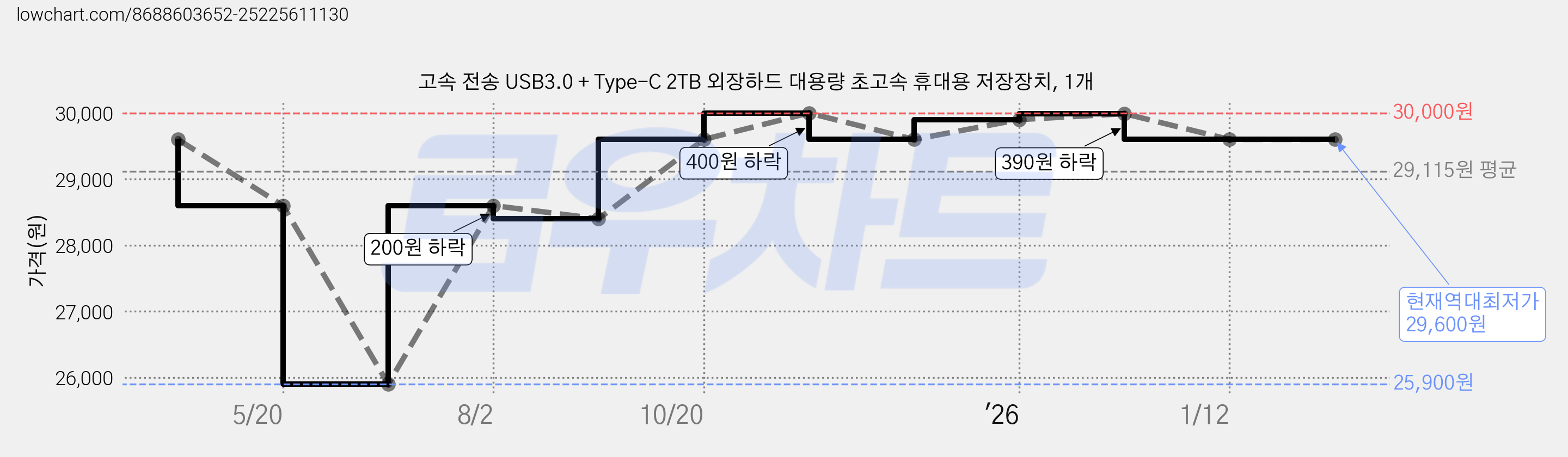 고속 전송 USB3.0 + Type-C 2TB 외장하드 대용량 초고속 휴대용 저장장치, 1개 가격 변동 차트, 현재가 29,600원, 역대최저가