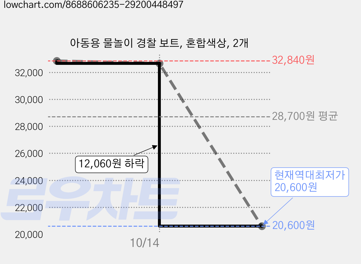 아동용 물놀이 경찰 보트, 혼합색상, 2개 가격 변동 차트, 현재가 20,600원, 역대최저가
