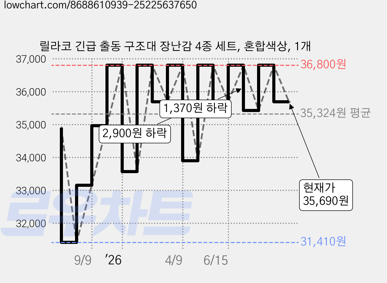 릴라코 긴급 출동 구조대 장난감 4종 세트, 혼합색상, 1개 가격 변동 차트, 현재가 35,690원, 관측 최저가 31,410원