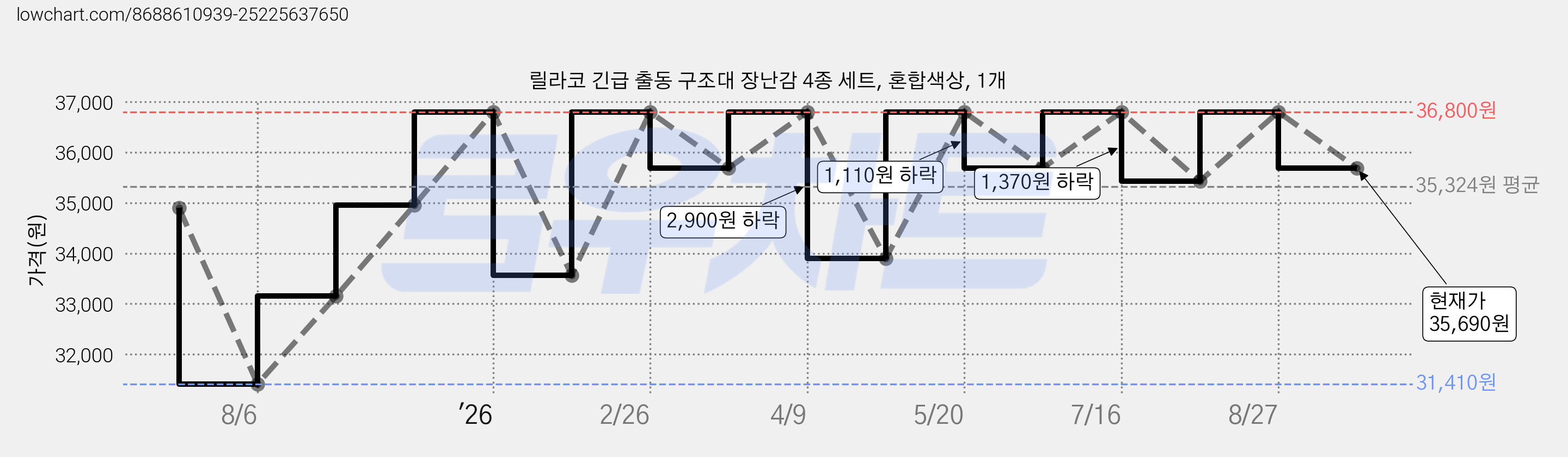 릴라코 긴급 출동 구조대 장난감 4종 세트, 혼합색상, 1개 가격 변동 차트, 현재가 35,690원, 관측 최저가 31,410원