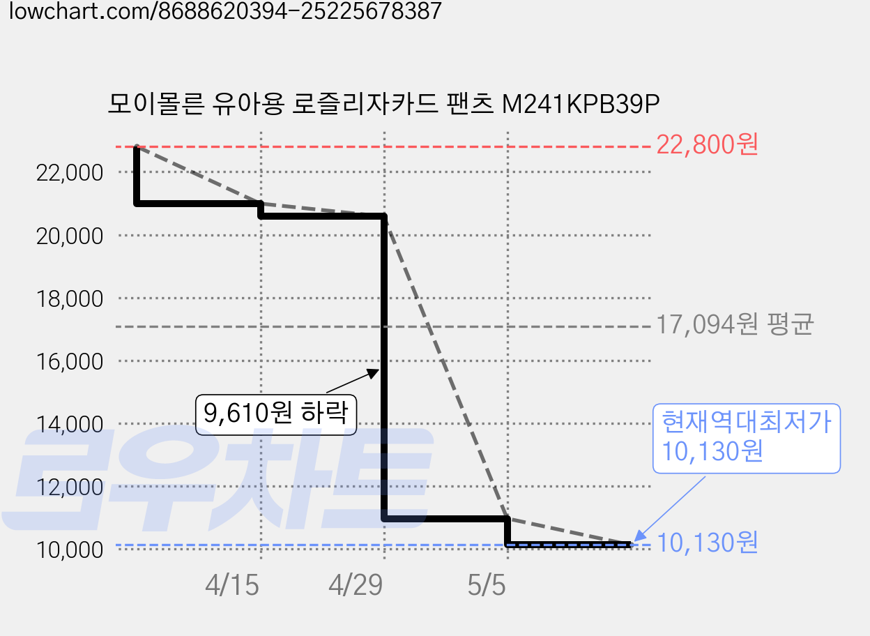 모이몰른 유아용 로즐리자카드 팬츠 M241KPB39P 가격 변동 차트, 현재가 10,130원, 역대최저가