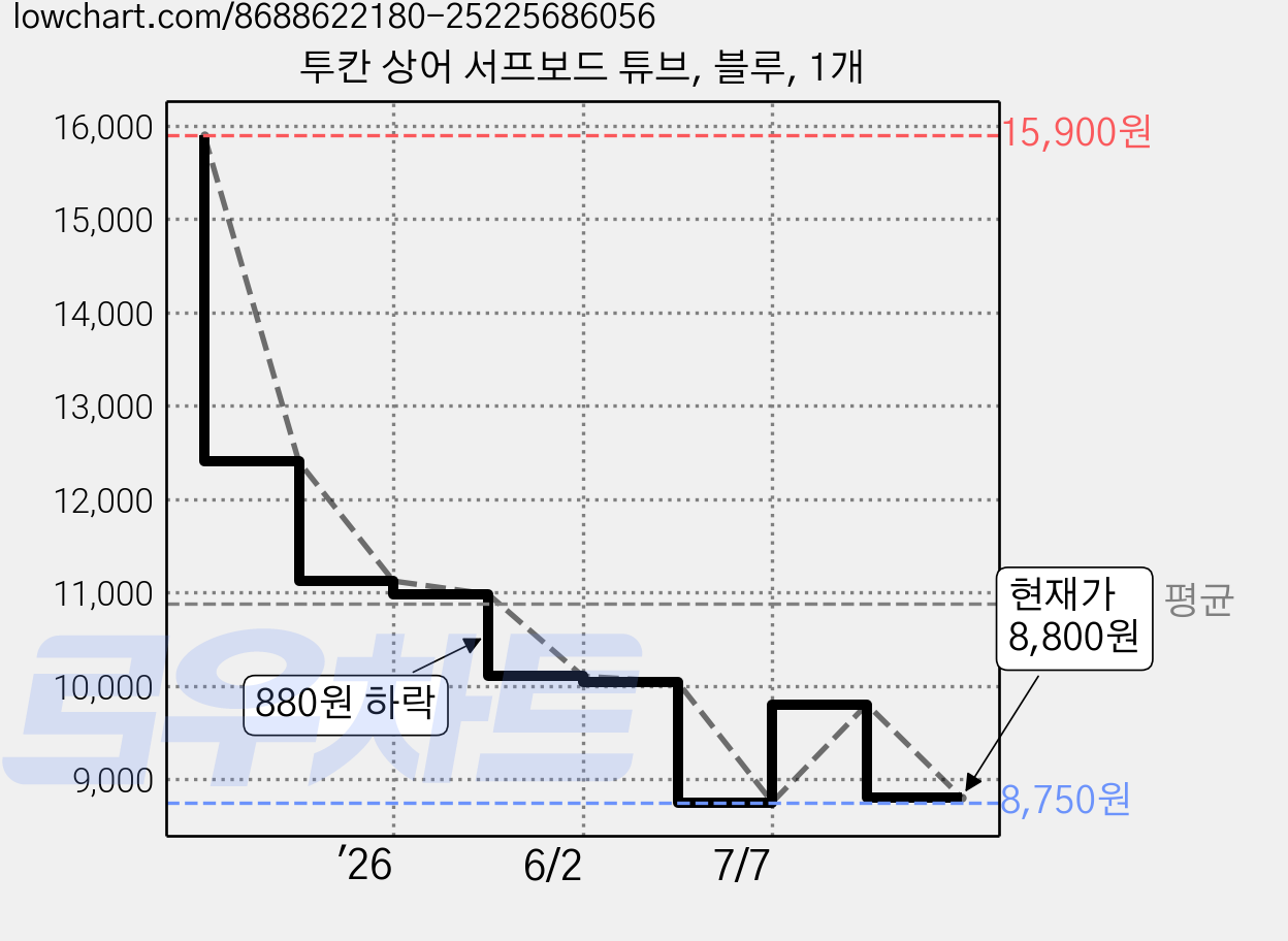 투칸 상어 서프보드 튜브, 블루, 1개 가격 변동 차트, 현재가 8,800원, 관측 최저가 8,750원