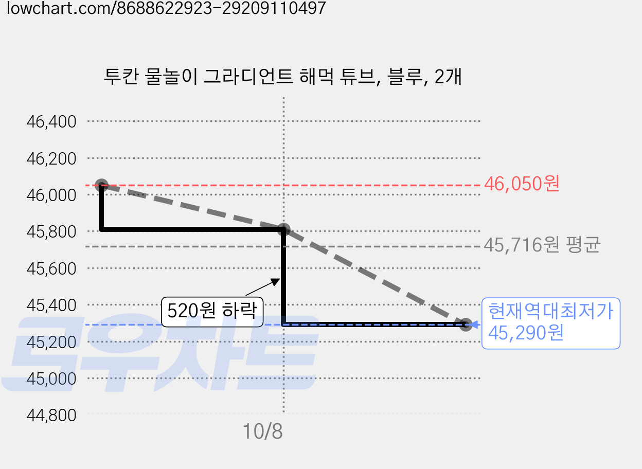투칸 물놀이 그라디언트 해먹 튜브, 블루, 2개 가격 변동 차트, 현재가 45,290원, 역대최저가