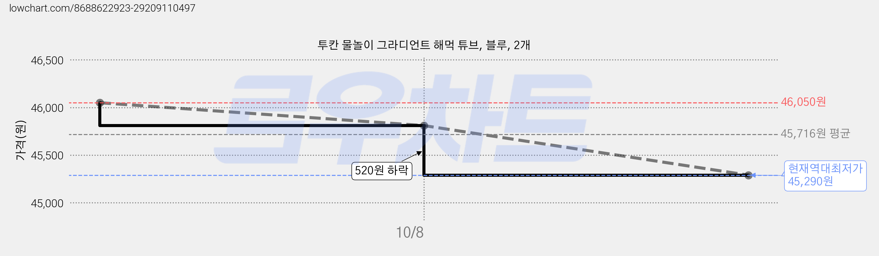 투칸 물놀이 그라디언트 해먹 튜브, 블루, 2개 가격 변동 차트, 현재가 45,290원, 역대최저가