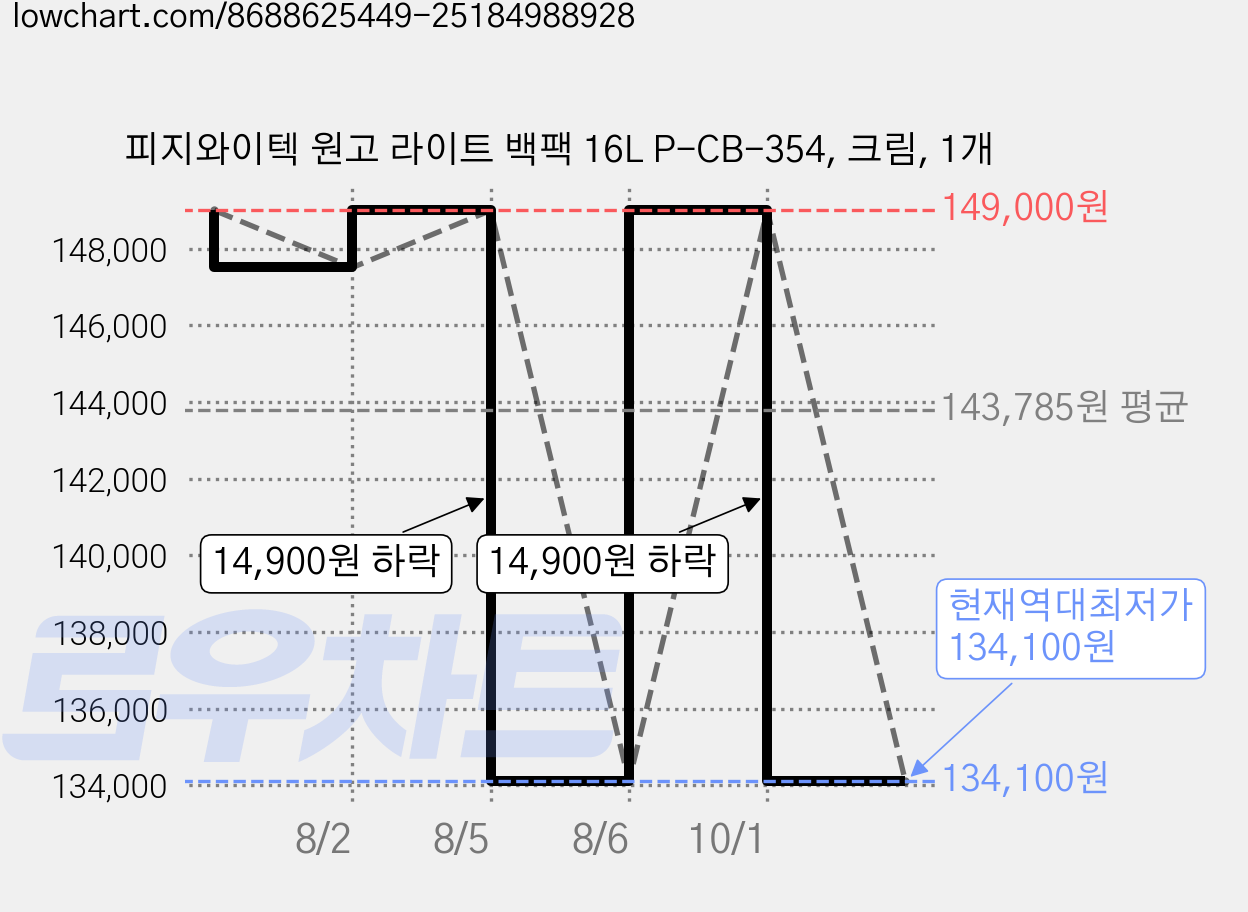 피지와이텍 원고 라이트 백팩 16L P-CB-354, 크림, 1개 가격 변동 차트, 현재가 134,100원, 역대최저가