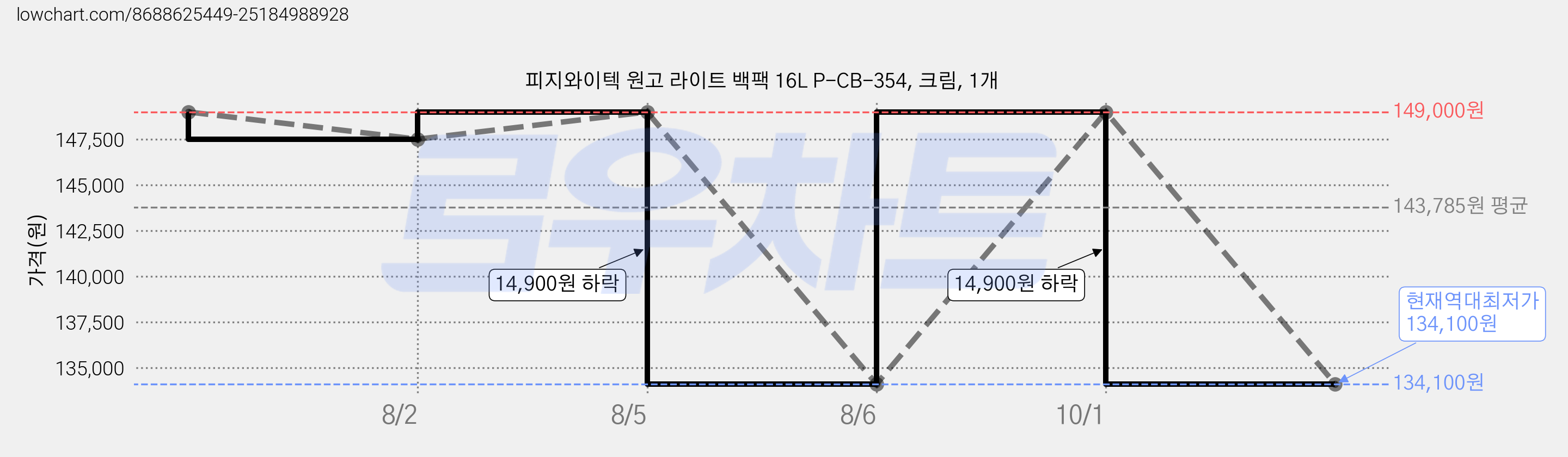 피지와이텍 원고 라이트 백팩 16L P-CB-354, 크림, 1개 가격 변동 차트, 현재가 134,100원, 역대최저가