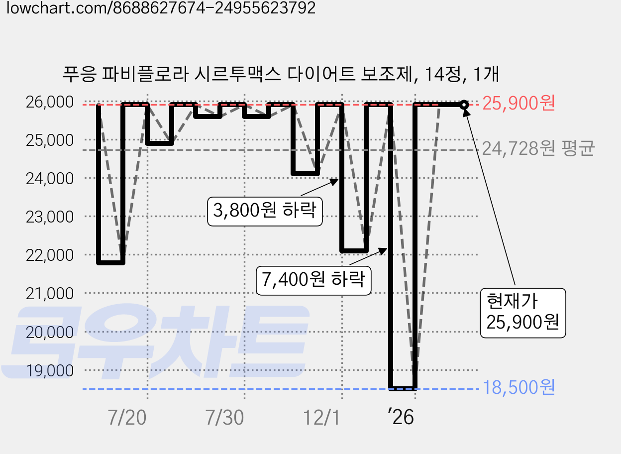 푸응 파비플로라 시르투맥스 다이어트 보조제, 14정, 1개 가격 변동 차트, 현재가 25,900원, 관측 최저가 18,500원