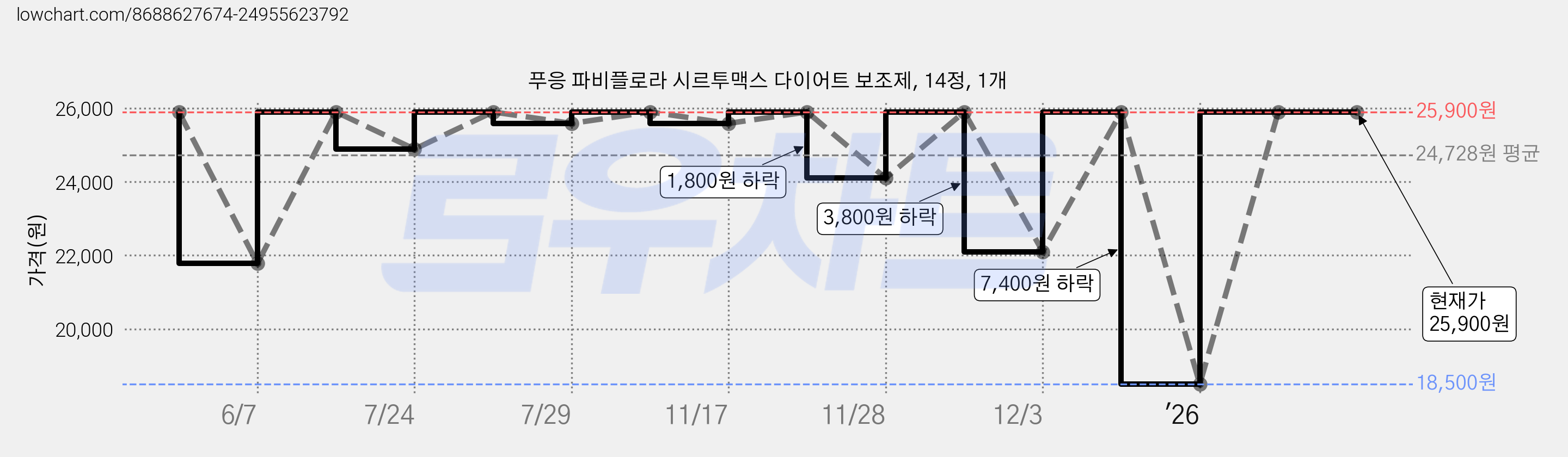 푸응 파비플로라 시르투맥스 다이어트 보조제, 14정, 1개 가격 변동 차트, 현재가 25,900원, 관측 최저가 18,500원