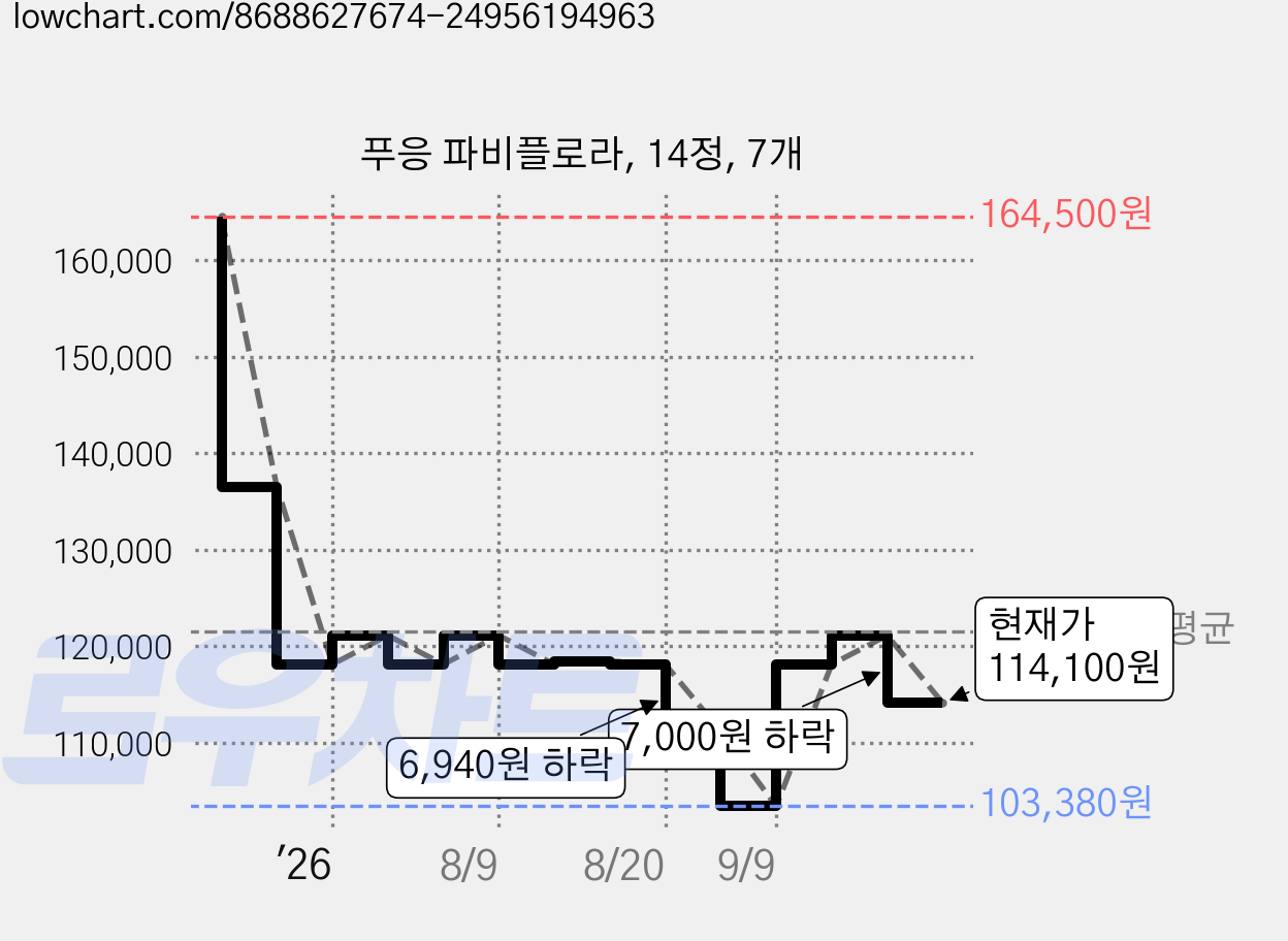 푸응 파비플로라, 14정, 7개 가격 변동 차트, 현재가 114,100원, 관측 최저가 103,380원