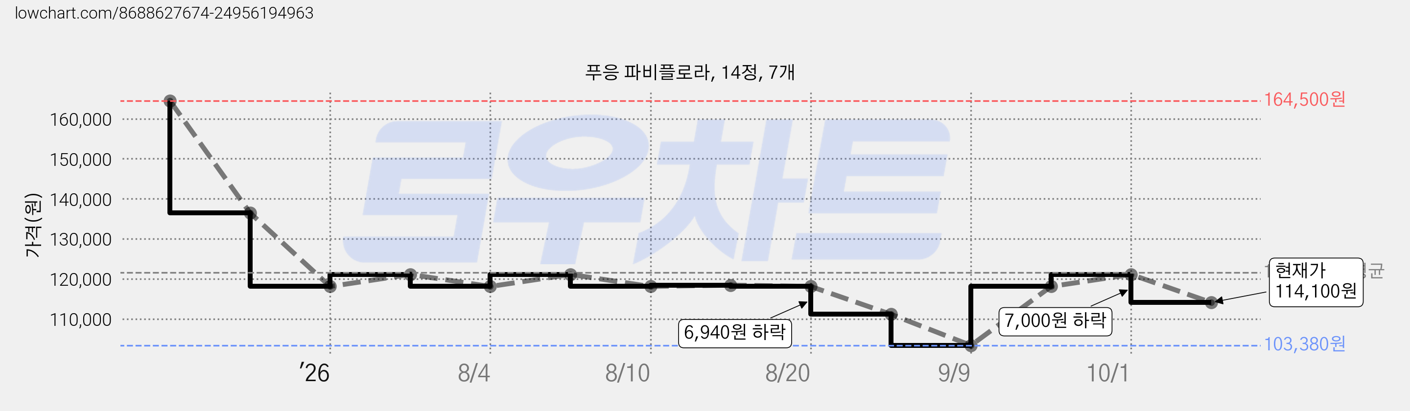 푸응 파비플로라, 14정, 7개 가격 변동 차트, 현재가 114,100원, 관측 최저가 103,380원