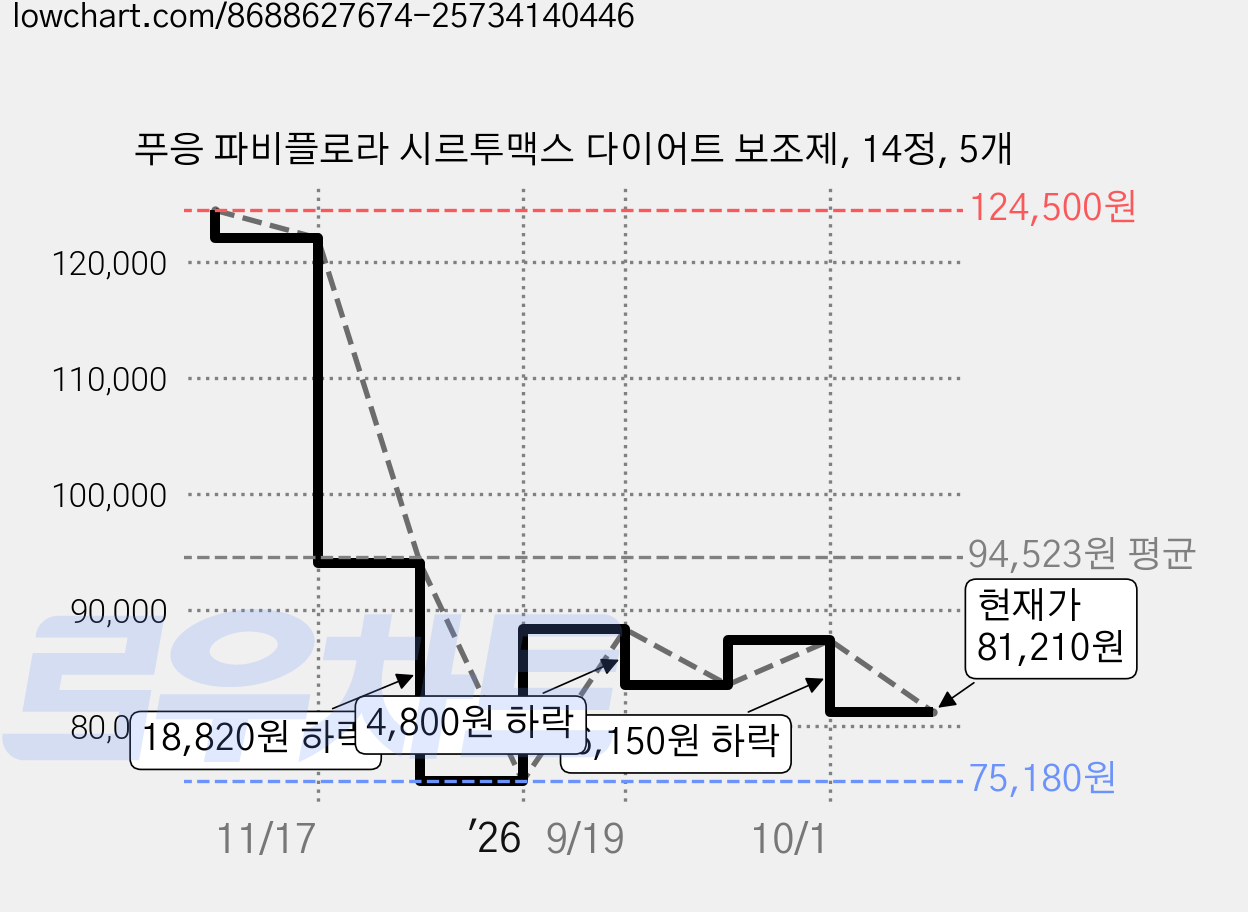 푸응 파비플로라 시르투맥스 다이어트 보조제, 14정, 5개 가격 변동 차트, 현재가 81,210원, 관측 최저가 75,180원