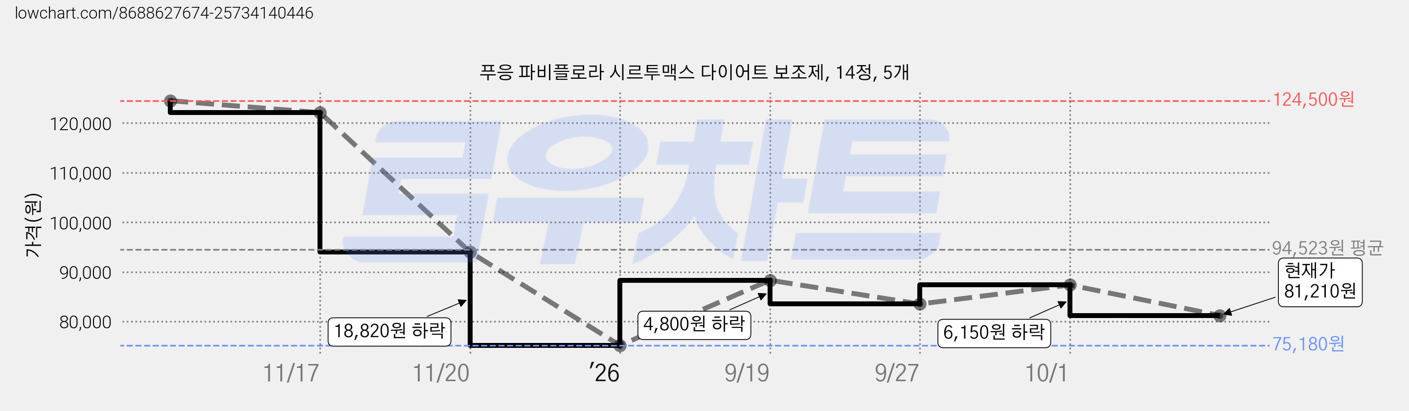 푸응 파비플로라 시르투맥스 다이어트 보조제, 14정, 5개 가격 변동 차트, 현재가 81,210원, 관측 최저가 75,180원