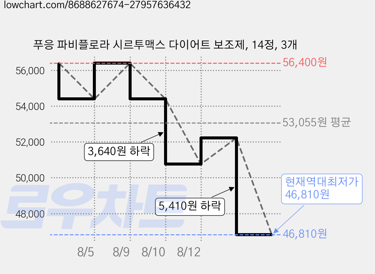 푸응 파비플로라 시르투맥스 다이어트 보조제, 14정, 3개 가격 변동 차트, 현재가 46,810원, 역대최저가