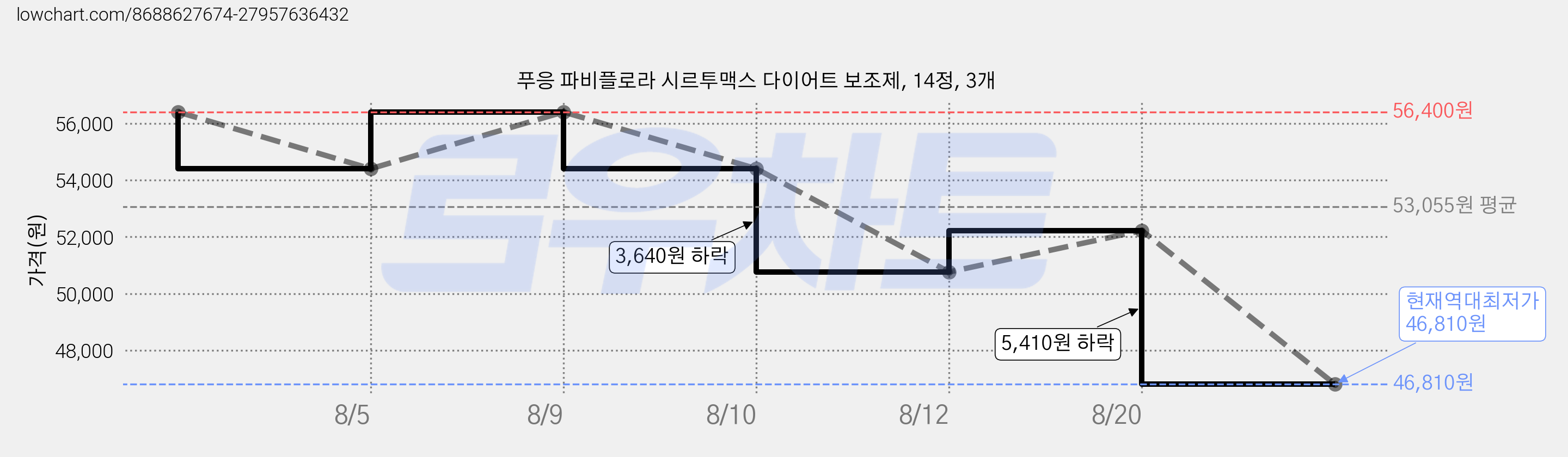 푸응 파비플로라 시르투맥스 다이어트 보조제, 14정, 3개 가격 변동 차트, 현재가 46,810원, 역대최저가