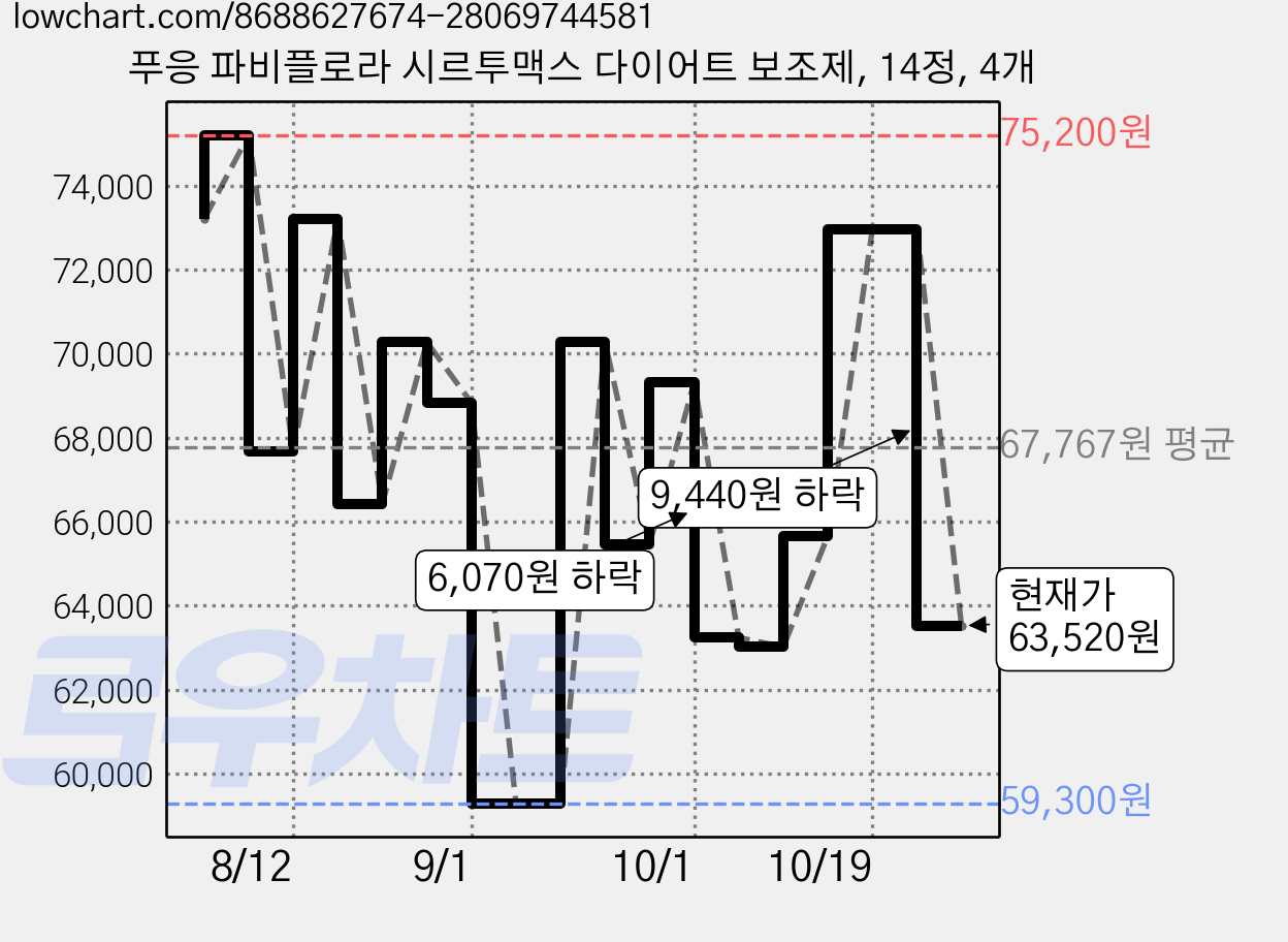 푸응 파비플로라 시르투맥스 다이어트 보조제, 14정, 4개 가격 변동 차트, 현재가 63,520원, 관측 최저가 59,300원