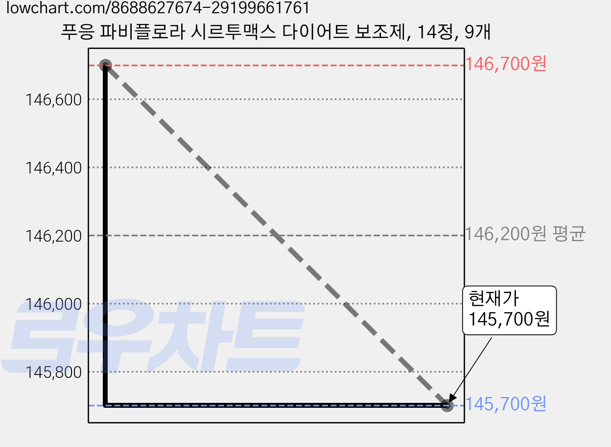 푸응 파비플로라 시르투맥스 다이어트 보조제, 14정, 9개 가격 변동 차트, 현재가 145,700원, 관측 최저가 140,130원