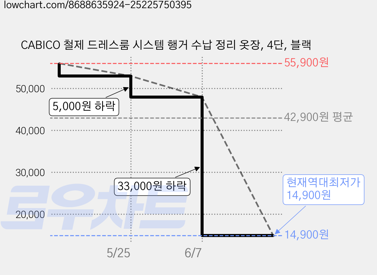 CABICO 철제 드레스룸 시스템 행거 수납 정리 옷장, 4단, 블랙 가격 변동 차트, 현재가 14,900원, 역대최저가