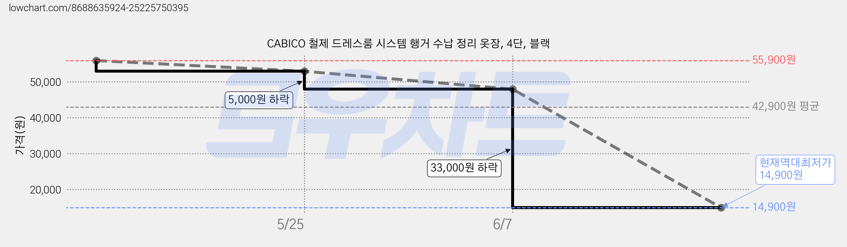CABICO 철제 드레스룸 시스템 행거 수납 정리 옷장, 4단, 블랙 가격 변동 차트, 현재가 14,900원, 역대최저가