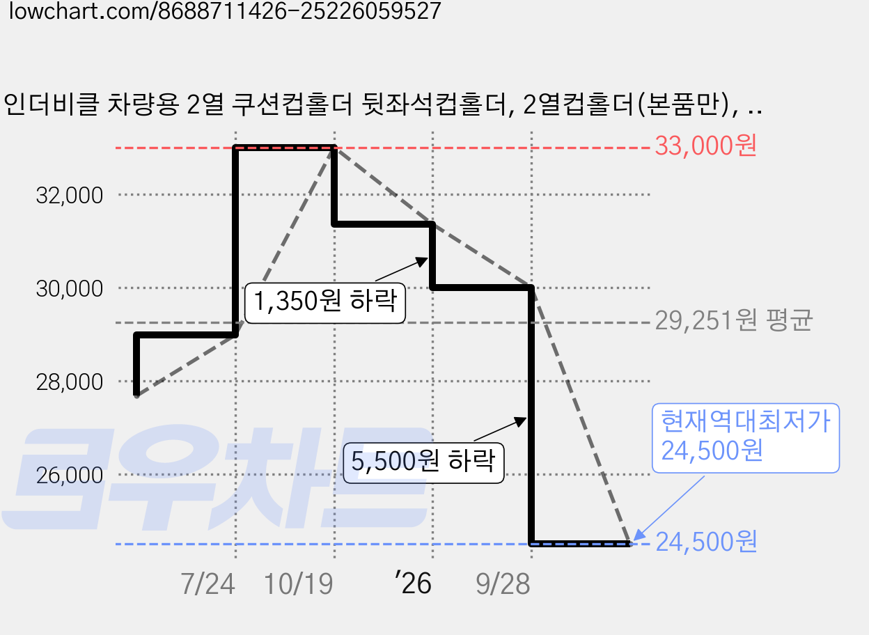 인더비클 차량용 2열 쿠션컵홀더 뒷좌석컵홀더, 2열컵홀더(본품만), 1개 가격 변동 차트, 현재가 24,500원, 역대최저가