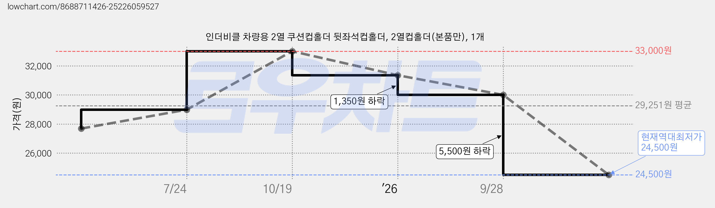 인더비클 차량용 2열 쿠션컵홀더 뒷좌석컵홀더, 2열컵홀더(본품만), 1개 가격 변동 차트, 현재가 24,500원, 역대최저가