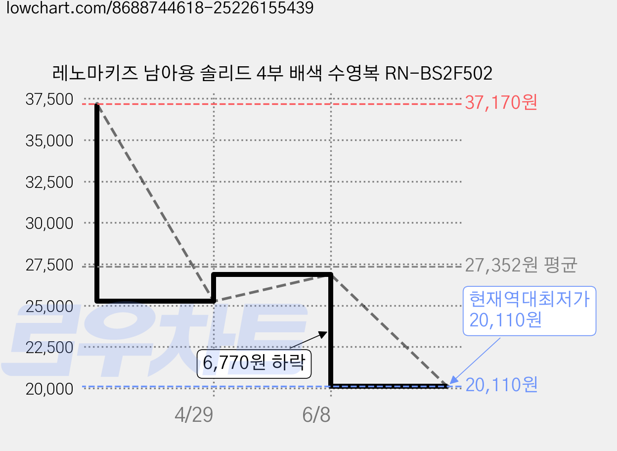 레노마키즈 남아용 솔리드 4부 배색 수영복 RN-BS2F502 가격 변동 차트, 현재가 20,110원, 역대최저가