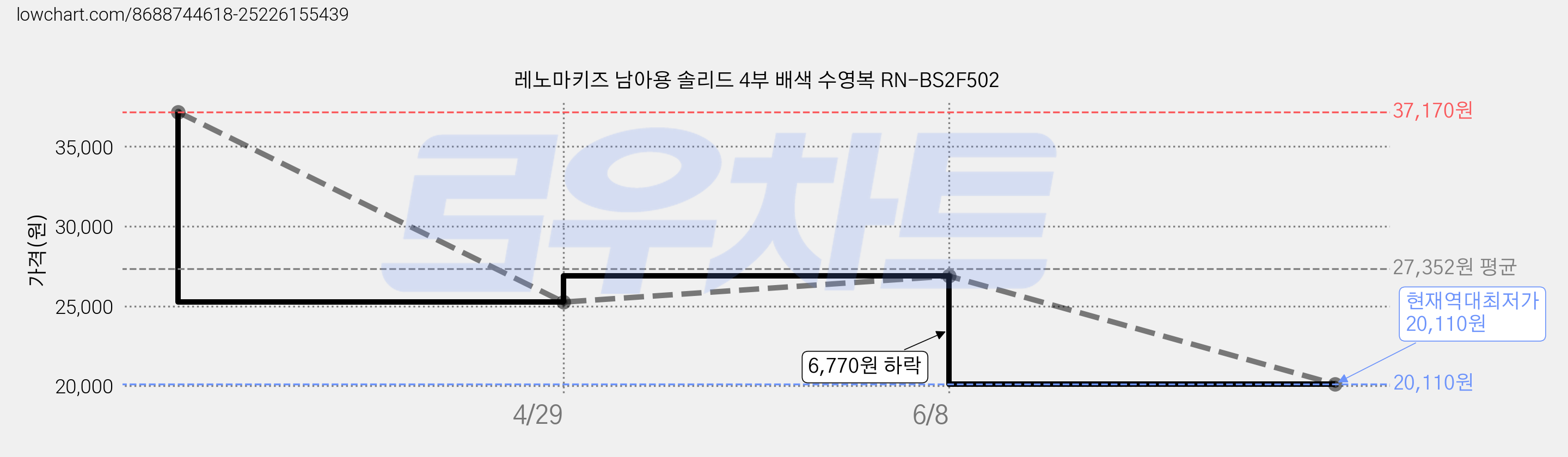 레노마키즈 남아용 솔리드 4부 배색 수영복 RN-BS2F502 가격 변동 차트, 현재가 20,110원, 역대최저가