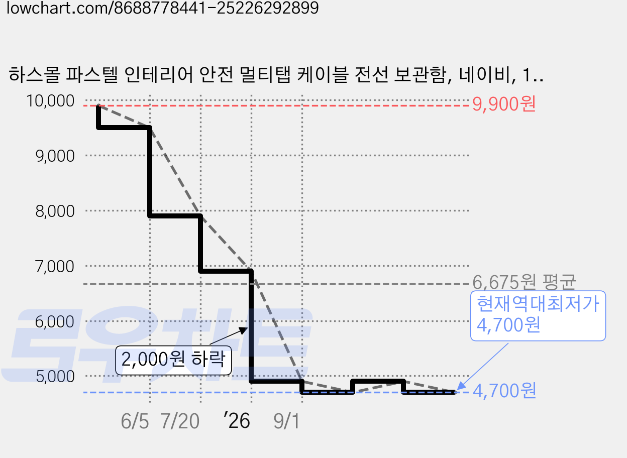 하스몰 파스텔 인테리어 안전 멀티탭 케이블 전선 보관함, 네이비, 1개 가격 변동 차트, 현재가 4,700원, 역대최저가
