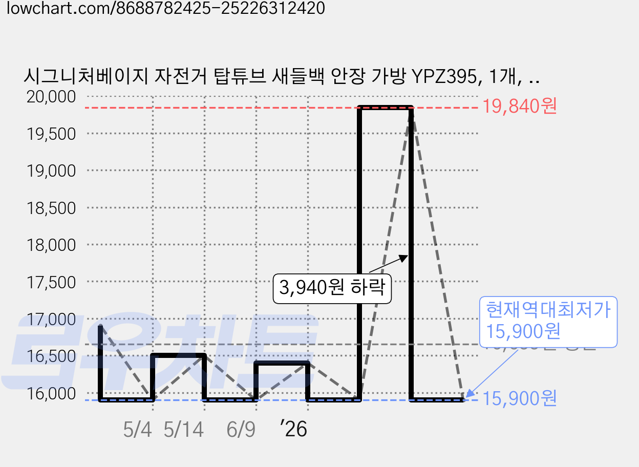 시그니처베이지 자전거 탑튜브 새들백 안장 가방 YPZ395, 1개, 블랙 가격 변동 차트, 현재가 15,900원, 역대최저가