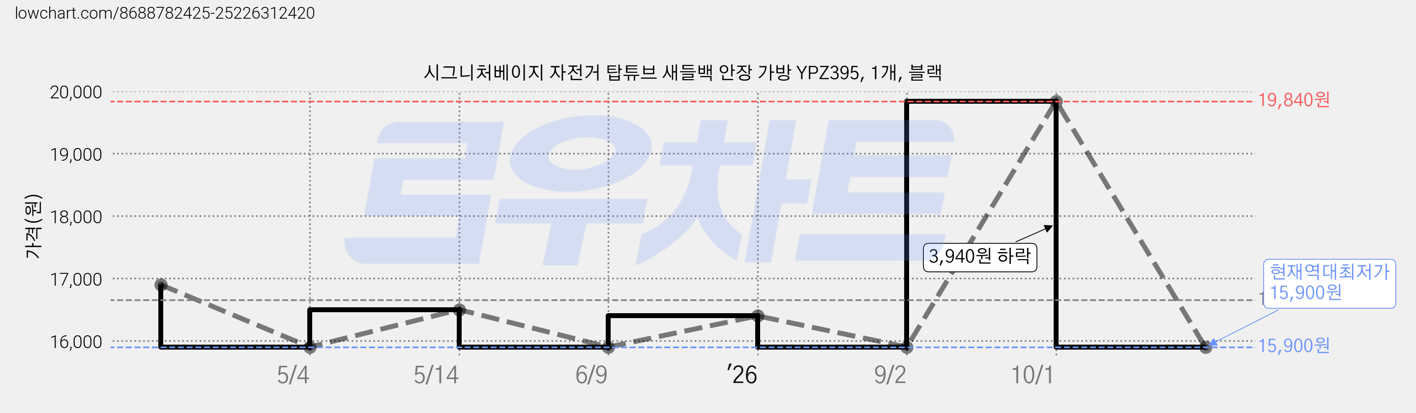 시그니처베이지 자전거 탑튜브 새들백 안장 가방 YPZ395, 1개, 블랙 가격 변동 차트, 현재가 15,900원, 역대최저가