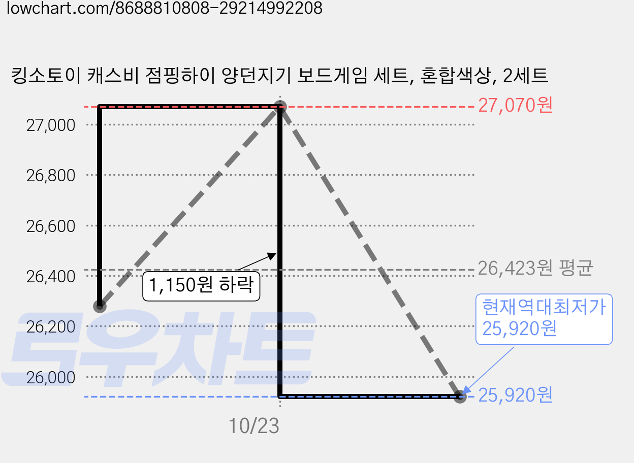 킹소토이 캐스비 점핑하이 양던지기 보드게임 세트, 혼합색상, 2세트 가격 변동 차트, 현재가 25,920원, 역대최저가