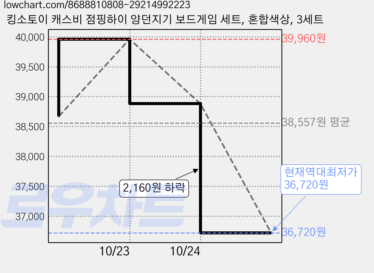 킹소토이 캐스비 점핑하이 양던지기 보드게임 세트, 혼합색상, 3세트 가격 변동 차트, 현재가 36,720원, 역대최저가