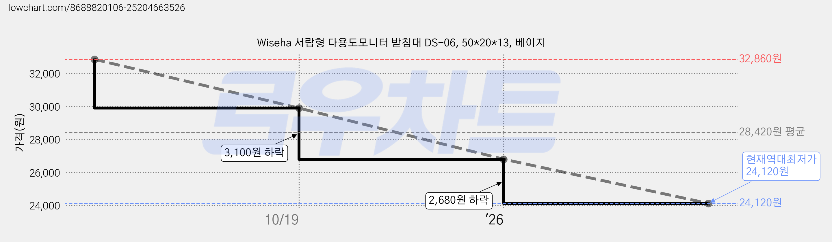 Wiseha 서랍형 다용도모니터 받침대 DS-06, 50*20*13, 베이지 가격 변동 차트, 현재가 24,120원, 역대최저가