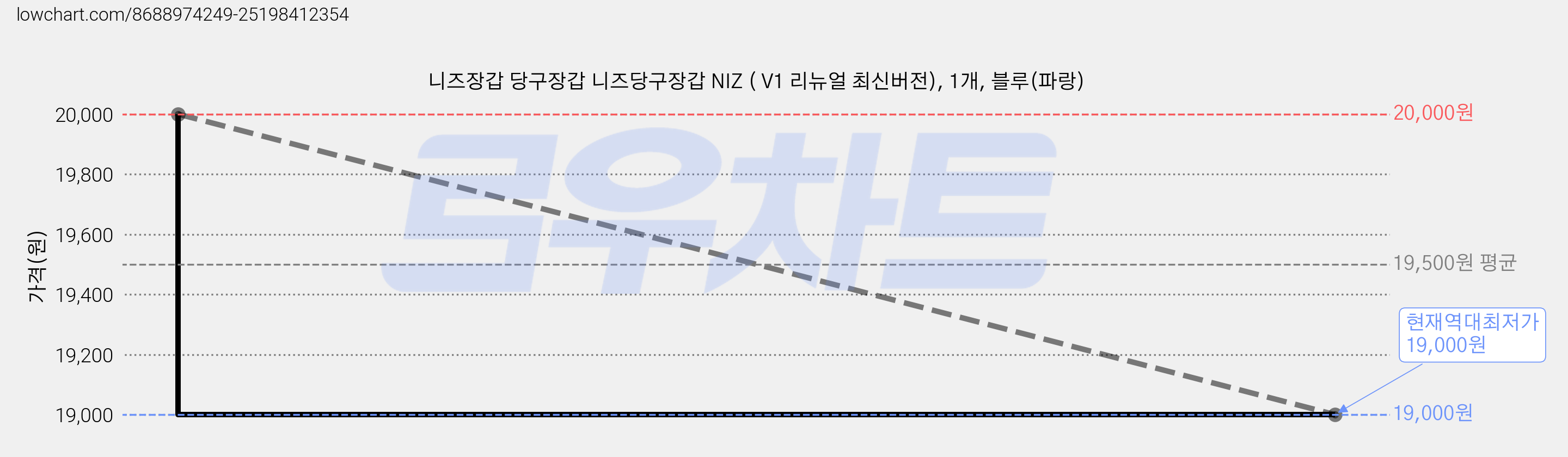 니즈장갑 당구장갑 니즈당구장갑 NIZ ( V1 리뉴얼 최신버전), 1개, 블루(파랑) 가격 변동 차트, 현재가 19,000원, 역대최저가