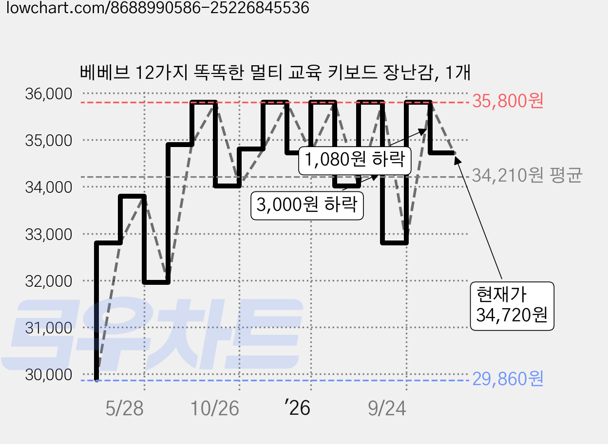 베베브 12가지 똑똑한 멀티 교육 키보드 장난감, 1개 가격 변동 차트, 현재가 34,720원, 관측 최저가 29,800원
