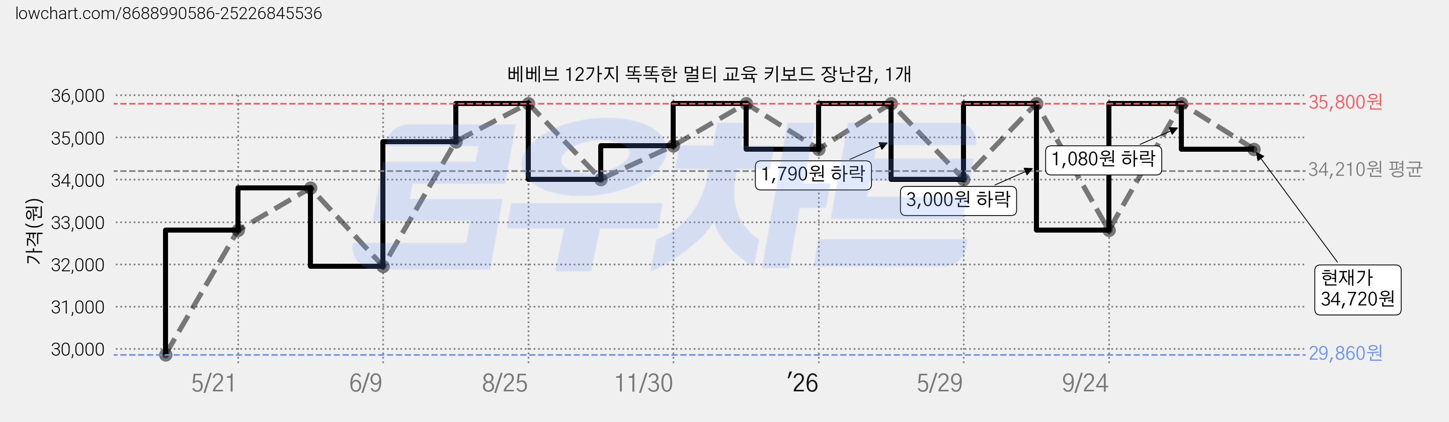 베베브 12가지 똑똑한 멀티 교육 키보드 장난감, 1개 가격 변동 차트, 현재가 34,720원, 관측 최저가 29,800원