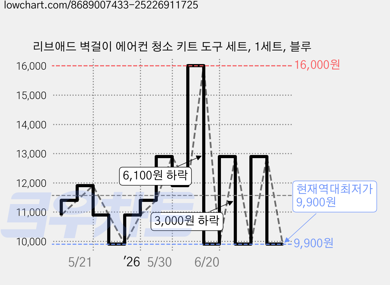 리브애드 벽걸이 에어컨 청소 키트 도구 세트, 1세트, 블루 가격 변동 차트, 현재가 9,900원, 역대최저가