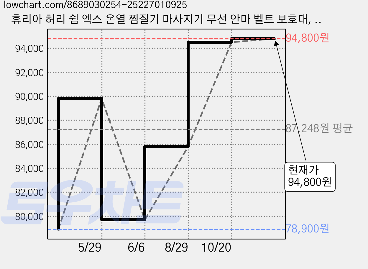 휴리아 허리 쉼 엑스 온열 찜질기 마사지기 무선 안마 벨트 보호대, HB004, 블랙 가격 변동 차트, 현재가 94,800원, 관측 최저가 78,900원