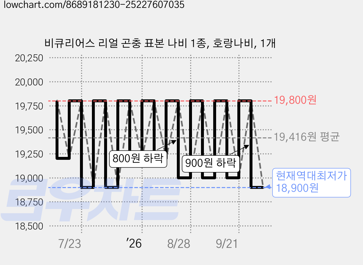 비큐리어스 리얼 곤충 표본 나비 1종, 호랑나비, 1개 가격 변동 차트, 현재가 18,900원, 역대최저가