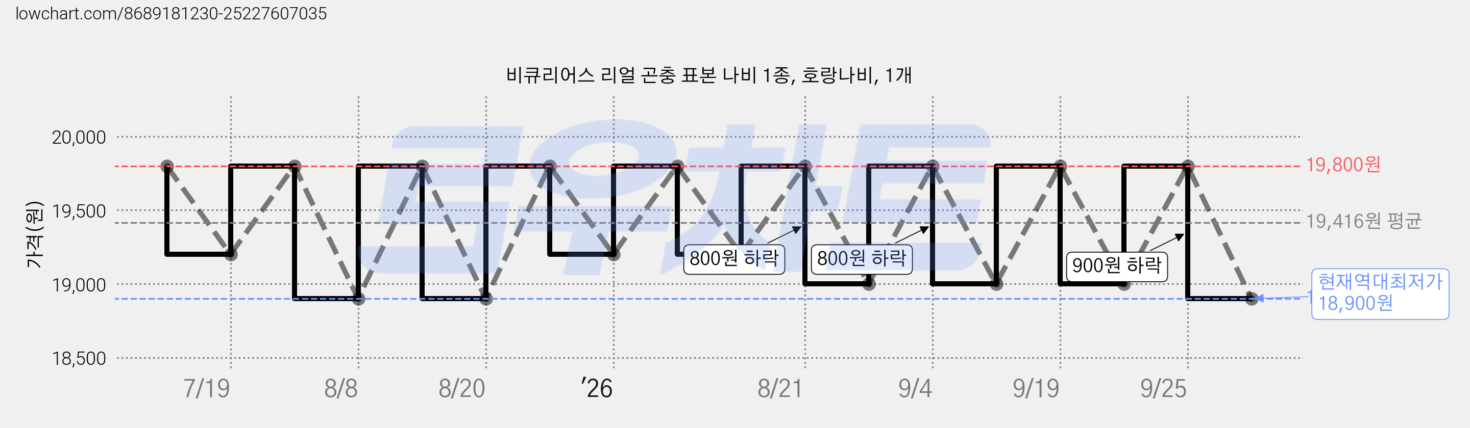 비큐리어스 리얼 곤충 표본 나비 1종, 호랑나비, 1개 가격 변동 차트, 현재가 18,900원, 역대최저가