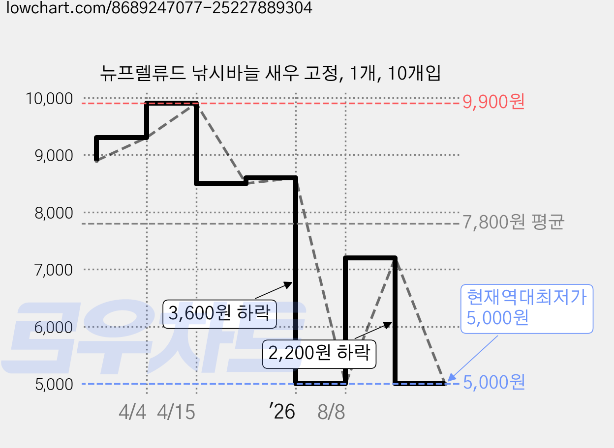 뉴프렐류드 낚시바늘 새우 고정, 1개, 10개입 가격 변동 차트, 현재가 5,000원, 역대최저가