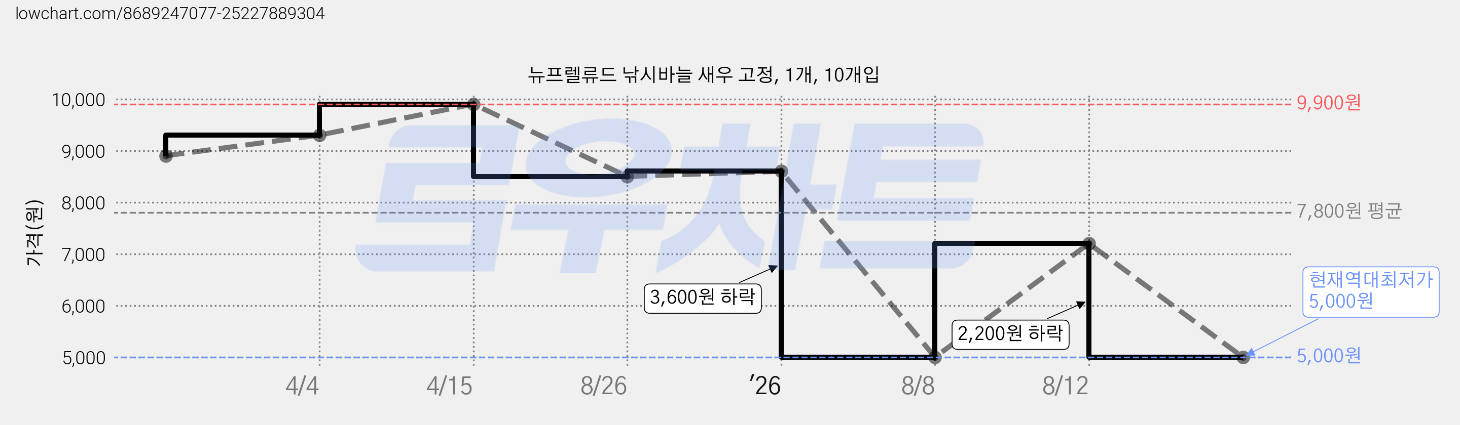 뉴프렐류드 낚시바늘 새우 고정, 1개, 10개입 가격 변동 차트, 현재가 5,000원, 역대최저가