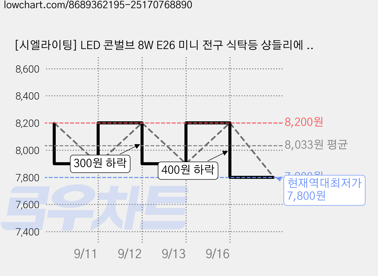 [시엘라이팅] LED 콘벌브 8W E26 미니 전구 식탁등 샹들리에 콘램프, 주광색(6500K) 가격 변동 차트, 현재가 7,800원, 역대최저가