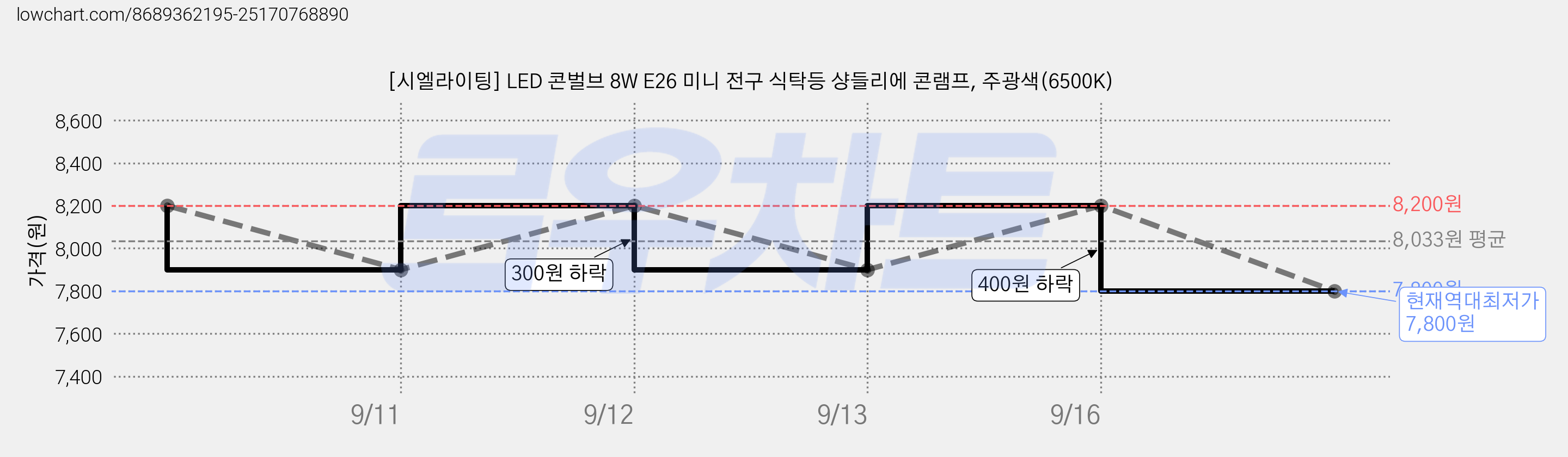 [시엘라이팅] LED 콘벌브 8W E26 미니 전구 식탁등 샹들리에 콘램프, 주광색(6500K) 가격 변동 차트, 현재가 7,800원, 역대최저가