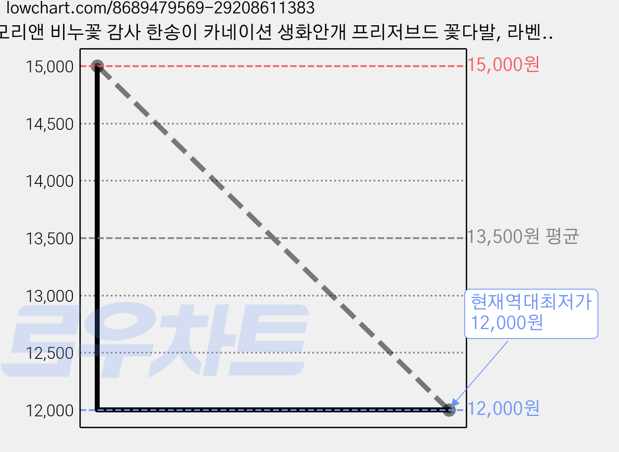 모리앤 비누꽃 감사 한송이 카네이션 생화안개 프리저브드 꽃다발, 라벤다, 2개 가격 변동 차트, 현재가 12,000원, 역대최저가