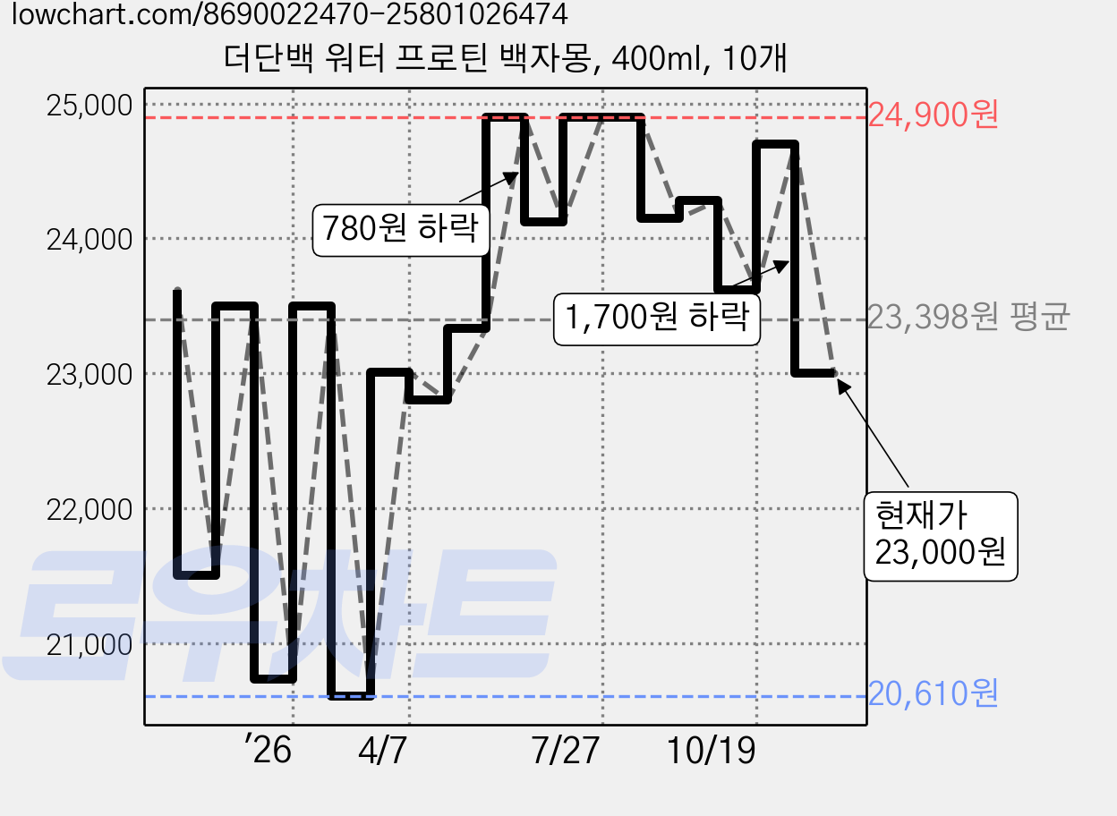 더단백 워터 프로틴 백자몽, 400ml, 10개 가격 변동 차트, 현재가 23,000원, 관측 최저가 20,610원